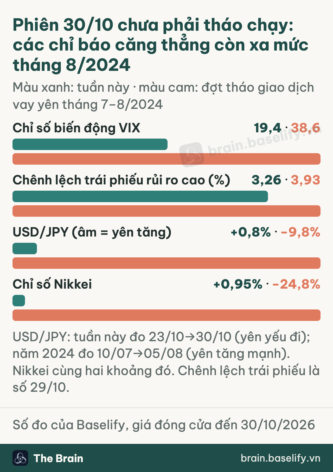 Chỉ báo căng thẳng còn xa tháng 8/2024