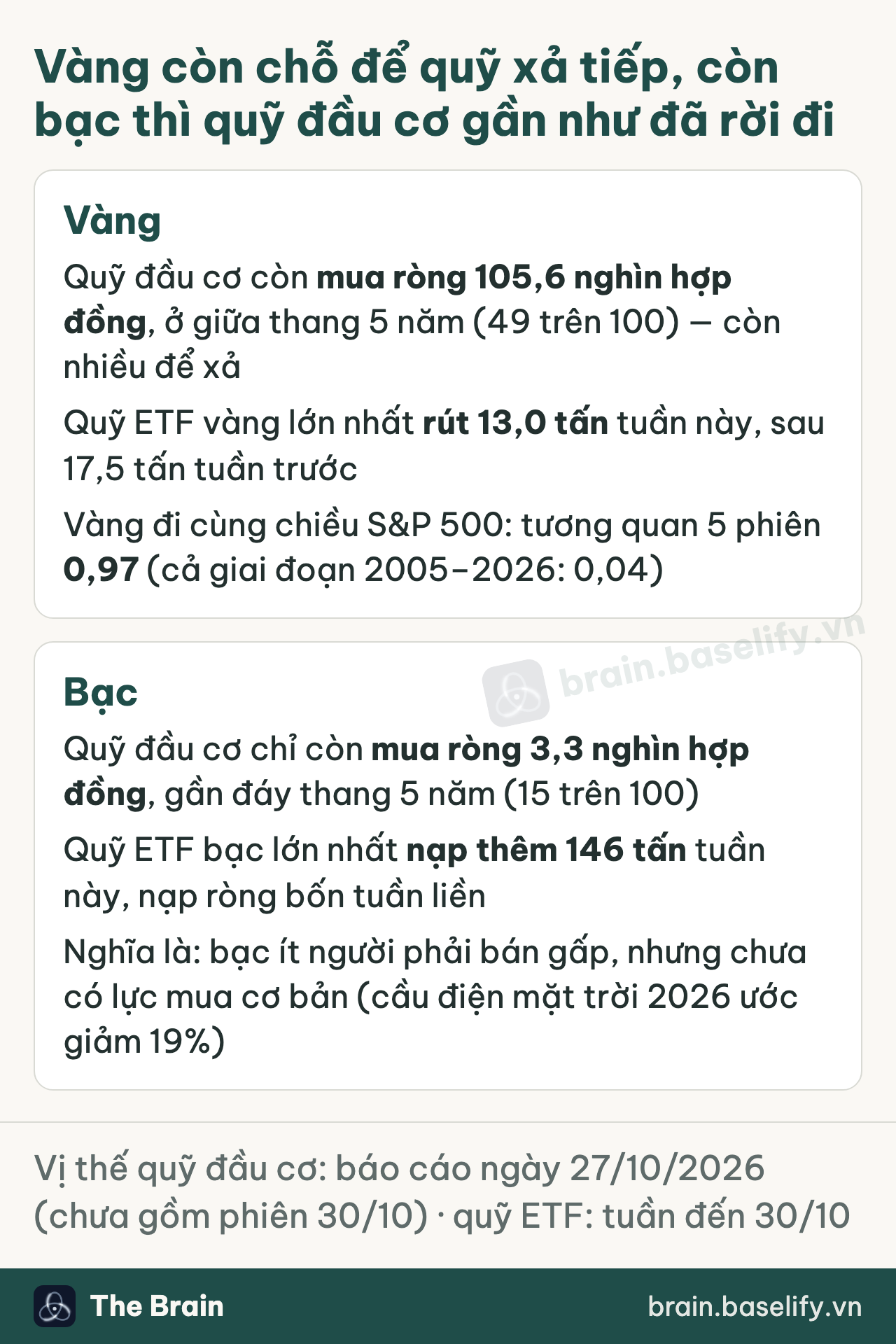 Vị thế quỹ trong vàng và bạc