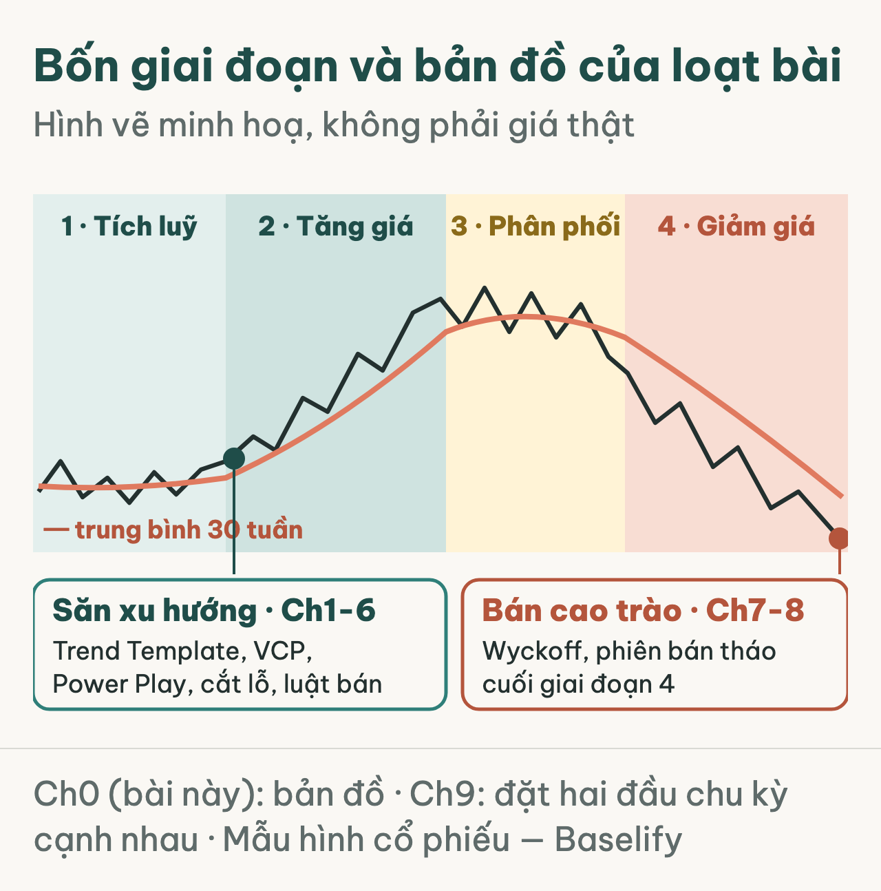 Bốn giai đoạn tô màu, hai làn của loạt bài