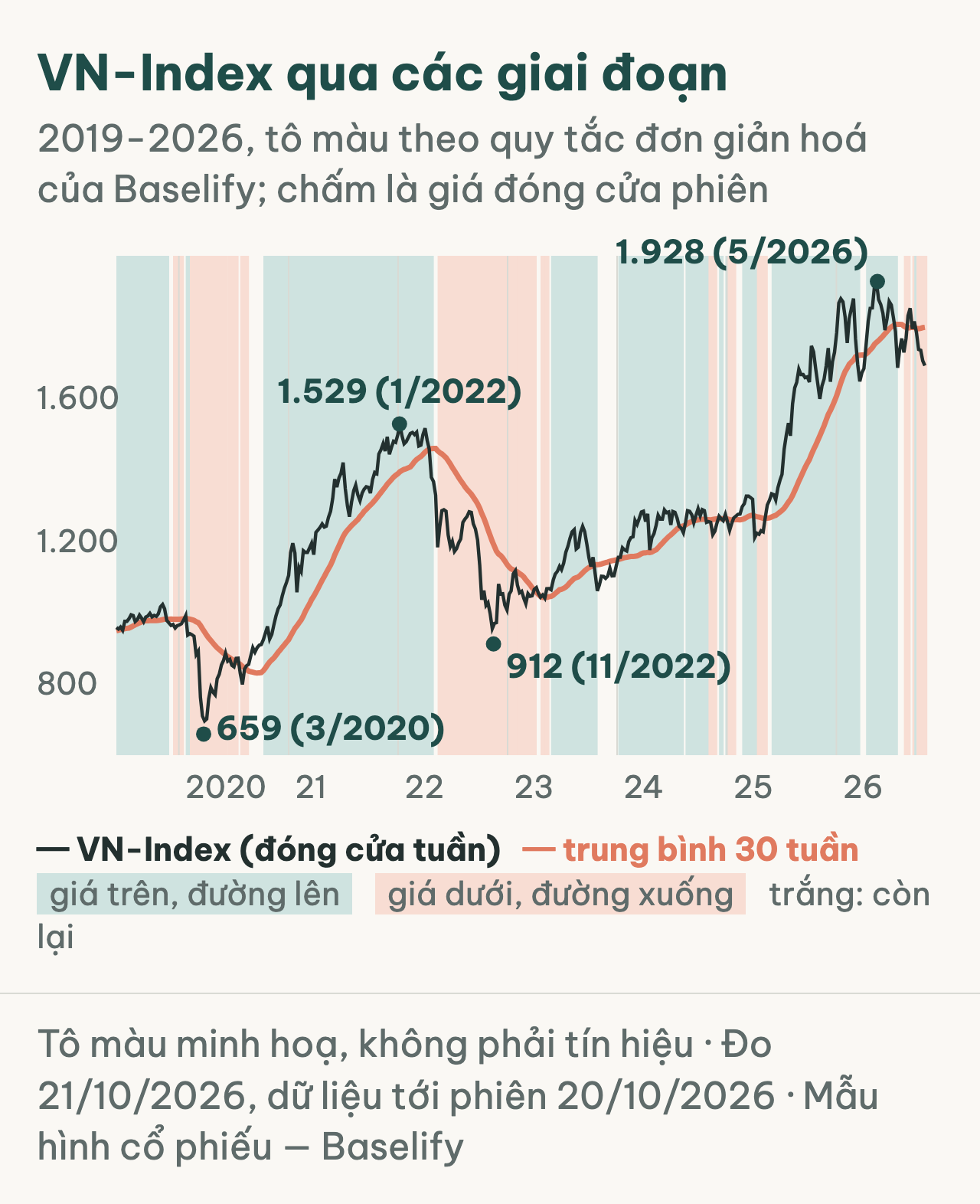 VN-Index tuần với đường 30 tuần, tô màu giai đoạn 2019-2026