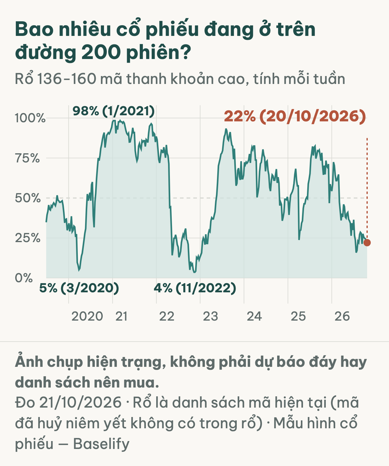 Tỷ lệ mã trên đường 200 phiên 2019-2026, hiện 22%