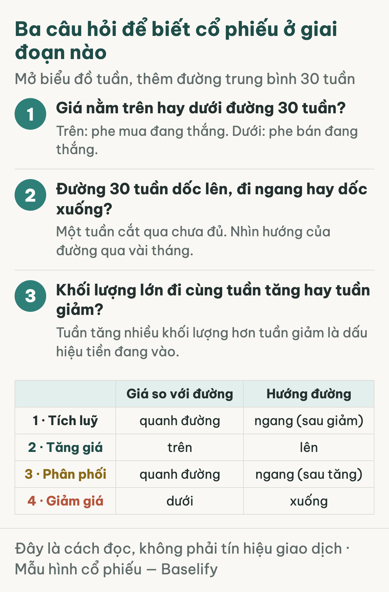 Thẻ ba câu hỏi xác định giai đoạn