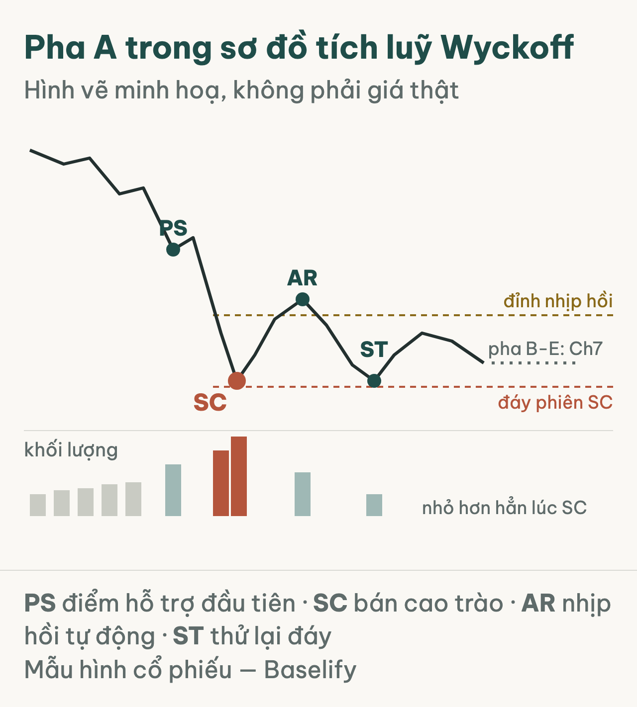 Sơ đồ PS, SC, AR, ST và cột khối lượng