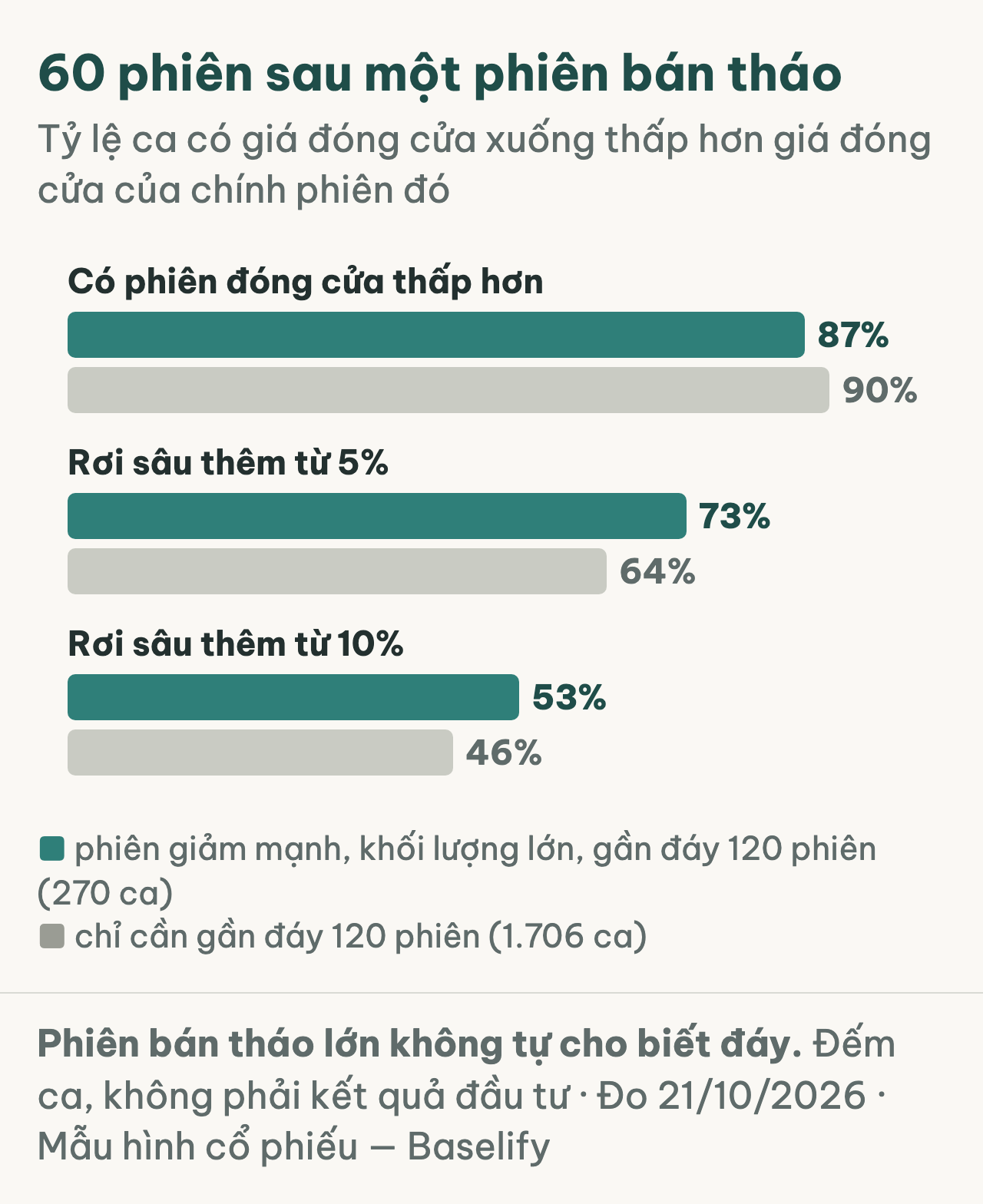 Thanh so sánh tỷ lệ ca có giá thấp hơn sau 60 phiên