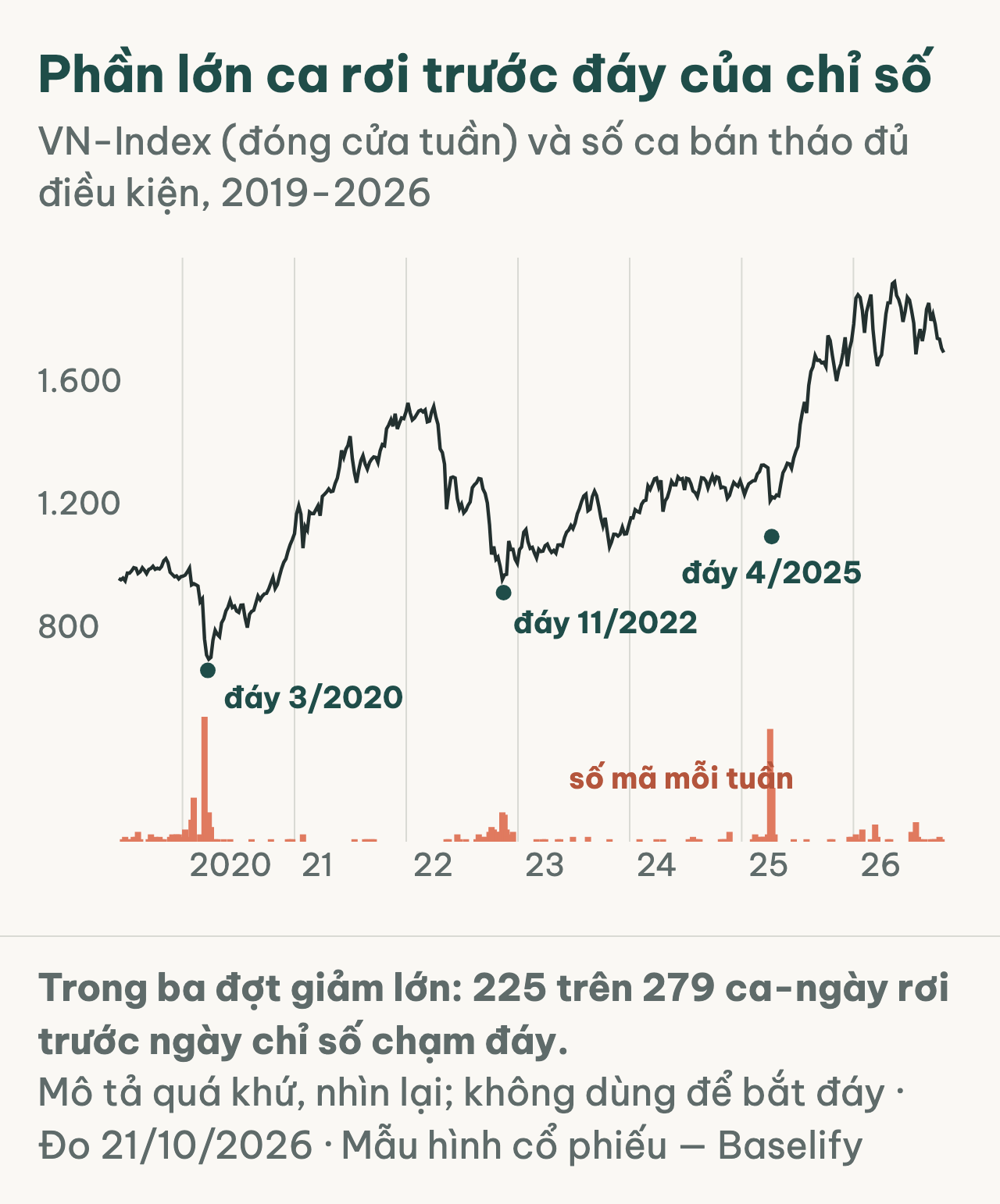 VN-Index và số ca bán tháo mỗi tuần, ba đáy