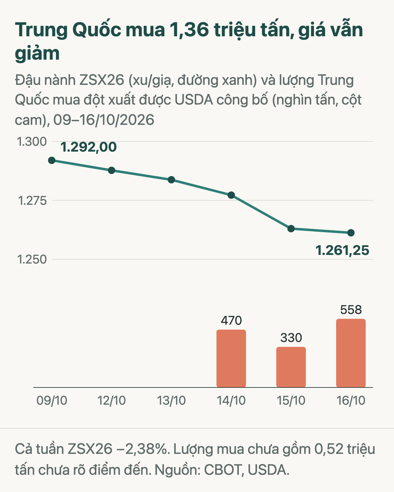 Đậu nành ZSX26 và lượng Trung Quốc mua đột xuất 09–16/10/2026