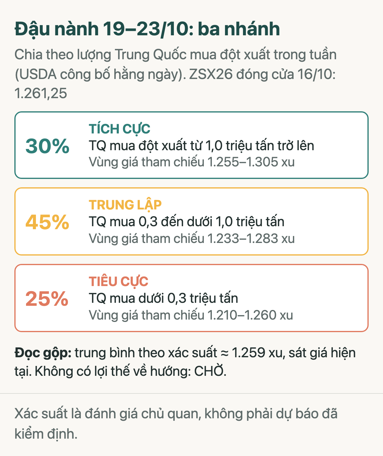 Ba nhánh kịch bản đậu nành 19–23/10/2026