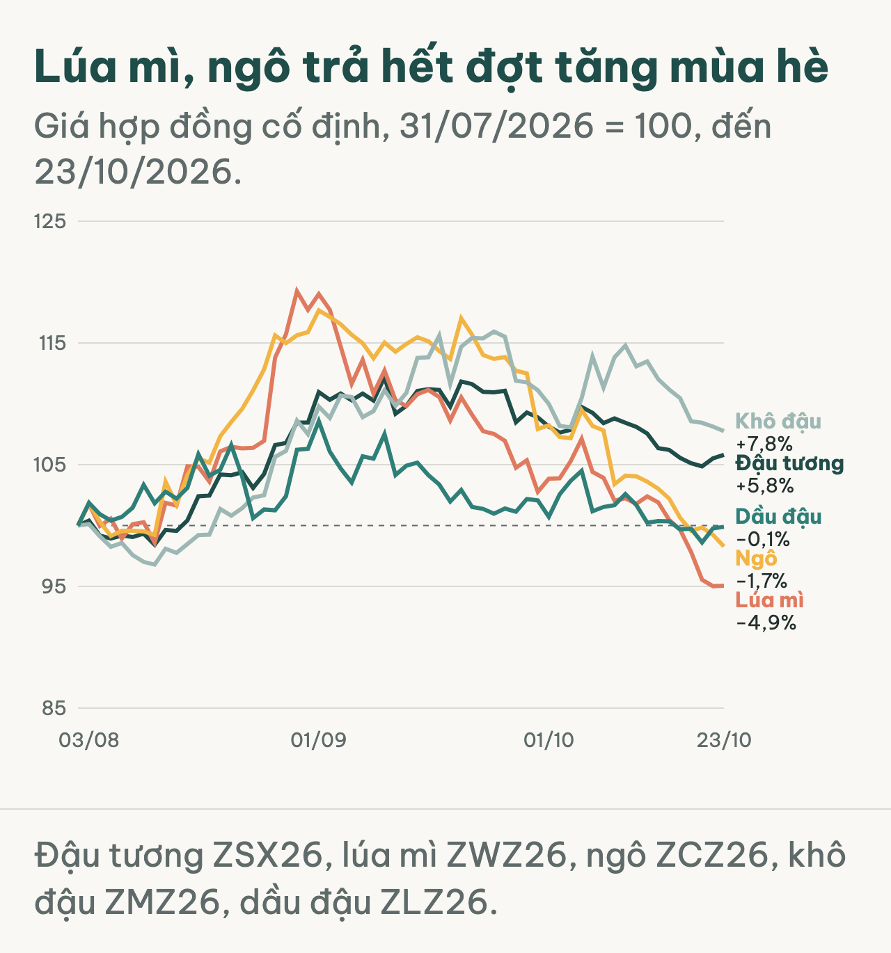 Diễn biến giá 5 mặt hàng từ 31/07/2026
