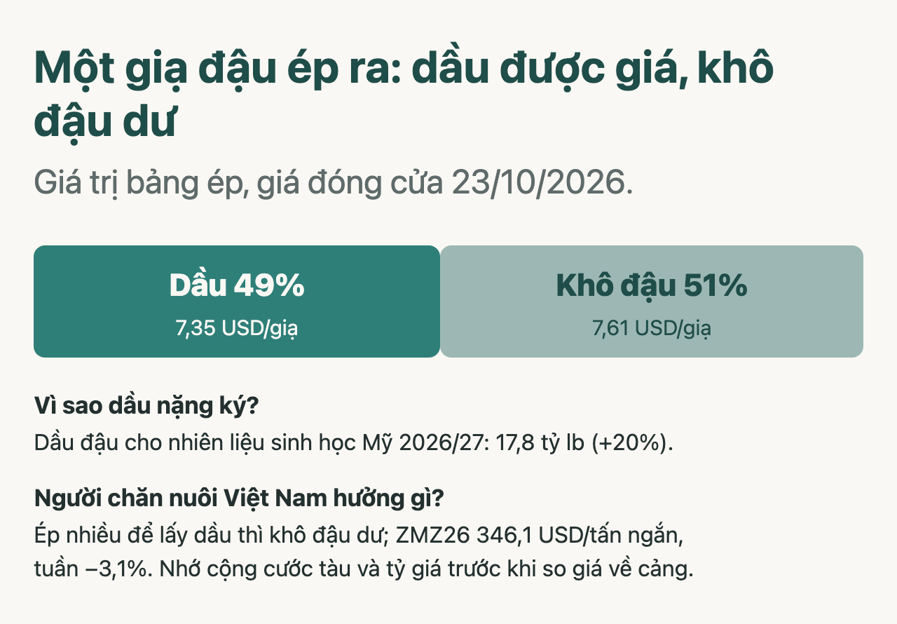 Tỷ trọng dầu và khô đậu trong giá trị ép