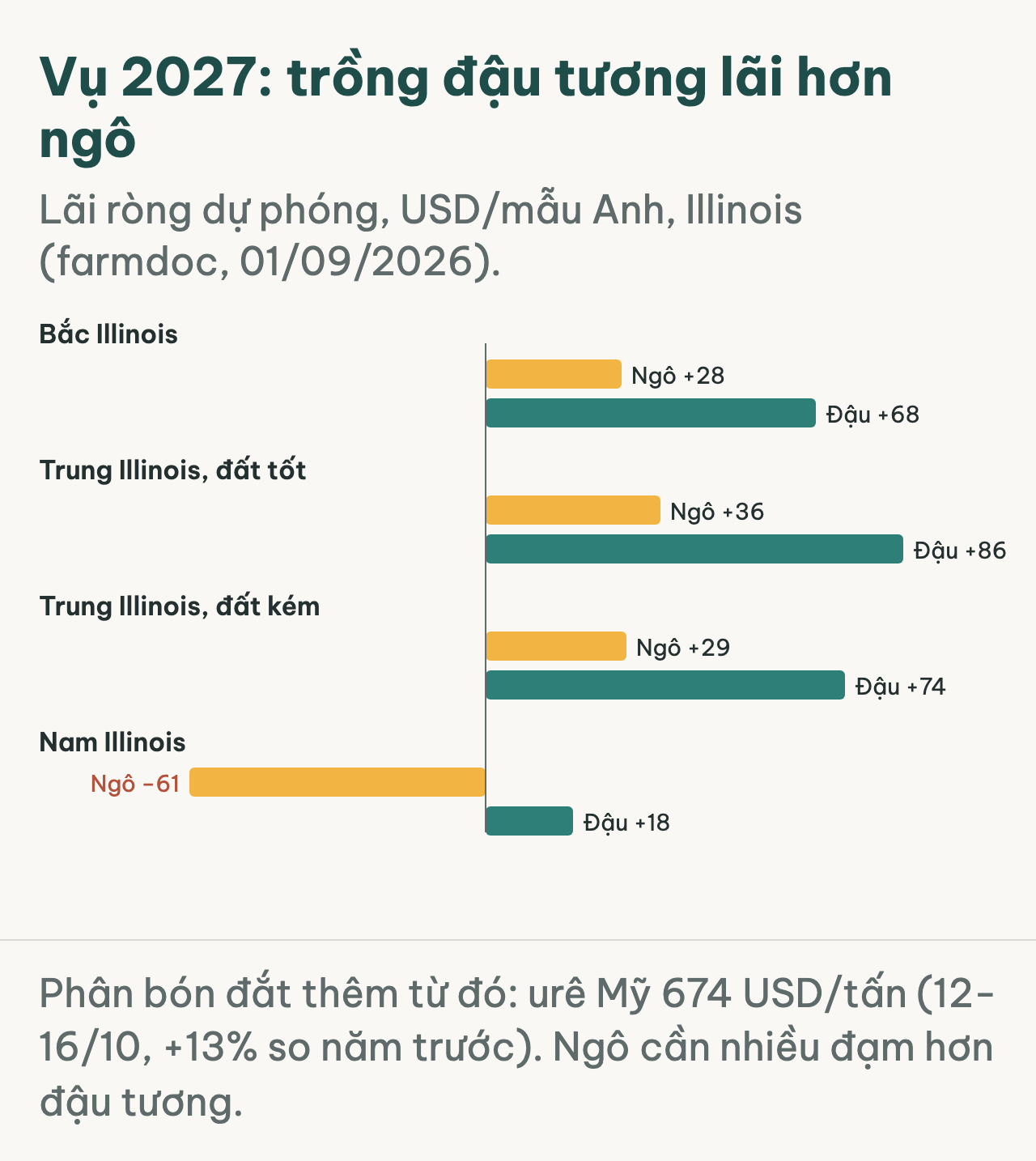 Lãi ròng dự phóng ngô và đậu tương vụ 2027