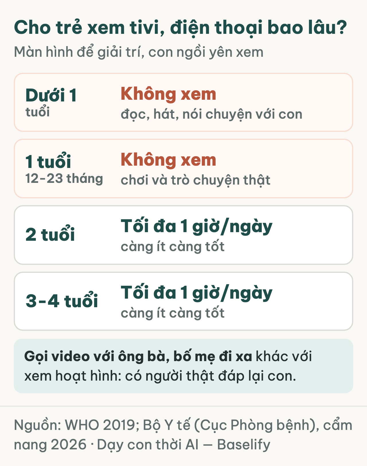 Bảng theo tuổi: dưới 1 và 1 tuổi không xem, 2 tuổi và 3-4 tuổi tối đa 1 giờ mỗi ngày
