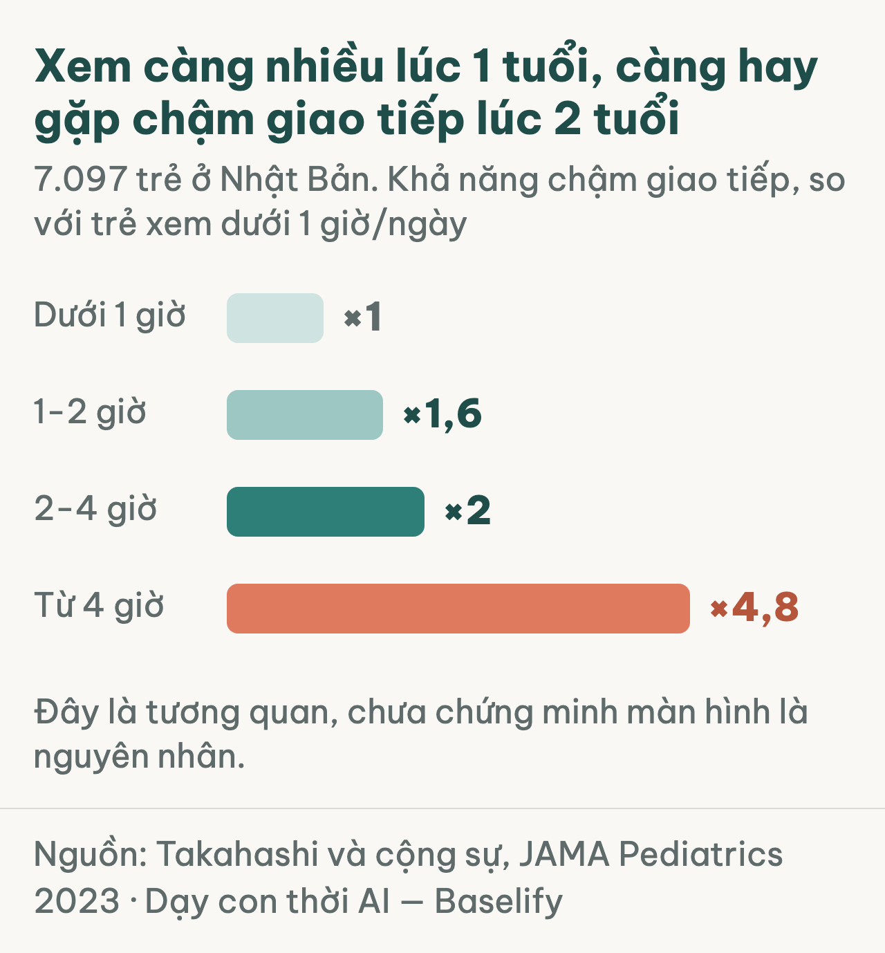 Trẻ 1 tuổi xem từ 4 giờ mỗi ngày có khả năng chậm giao tiếp lúc 2 tuổi gấp 4,8 lần trẻ xem dưới 1 giờ