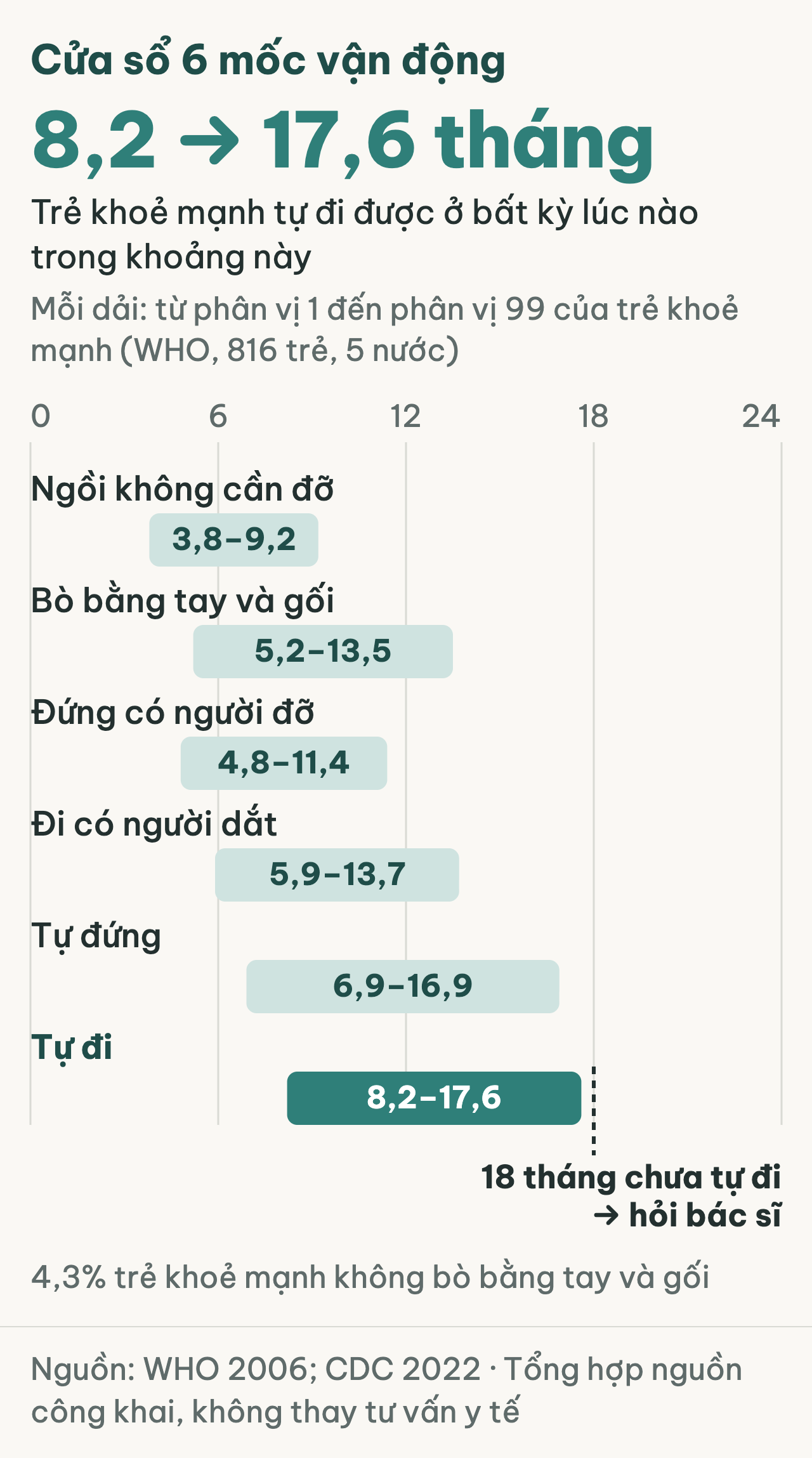 Sáu dải tuổi trẻ khoẻ mạnh đạt các mốc vận động, từ ngồi không cần đỡ đến tự đi; tự đi trải từ 8,2 đến 17,6 tháng