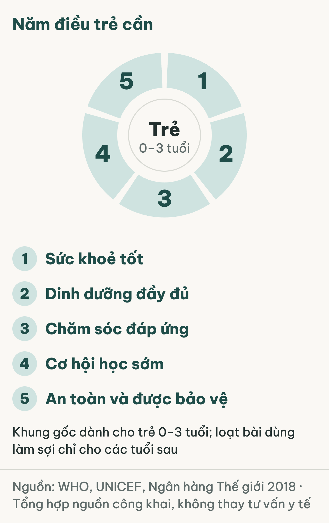 Vòng năm thành phần: sức khoẻ tốt, dinh dưỡng đầy đủ, chăm sóc đáp ứng, cơ hội học sớm, an toàn và được bảo vệ
