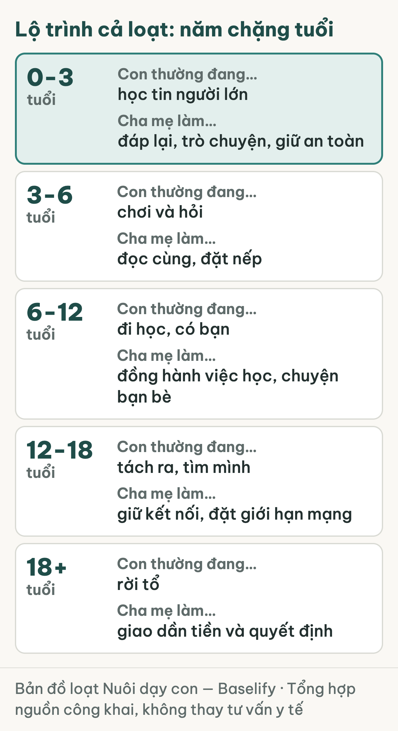 Lộ trình năm chặng tuổi, chặng 0-3 được tô