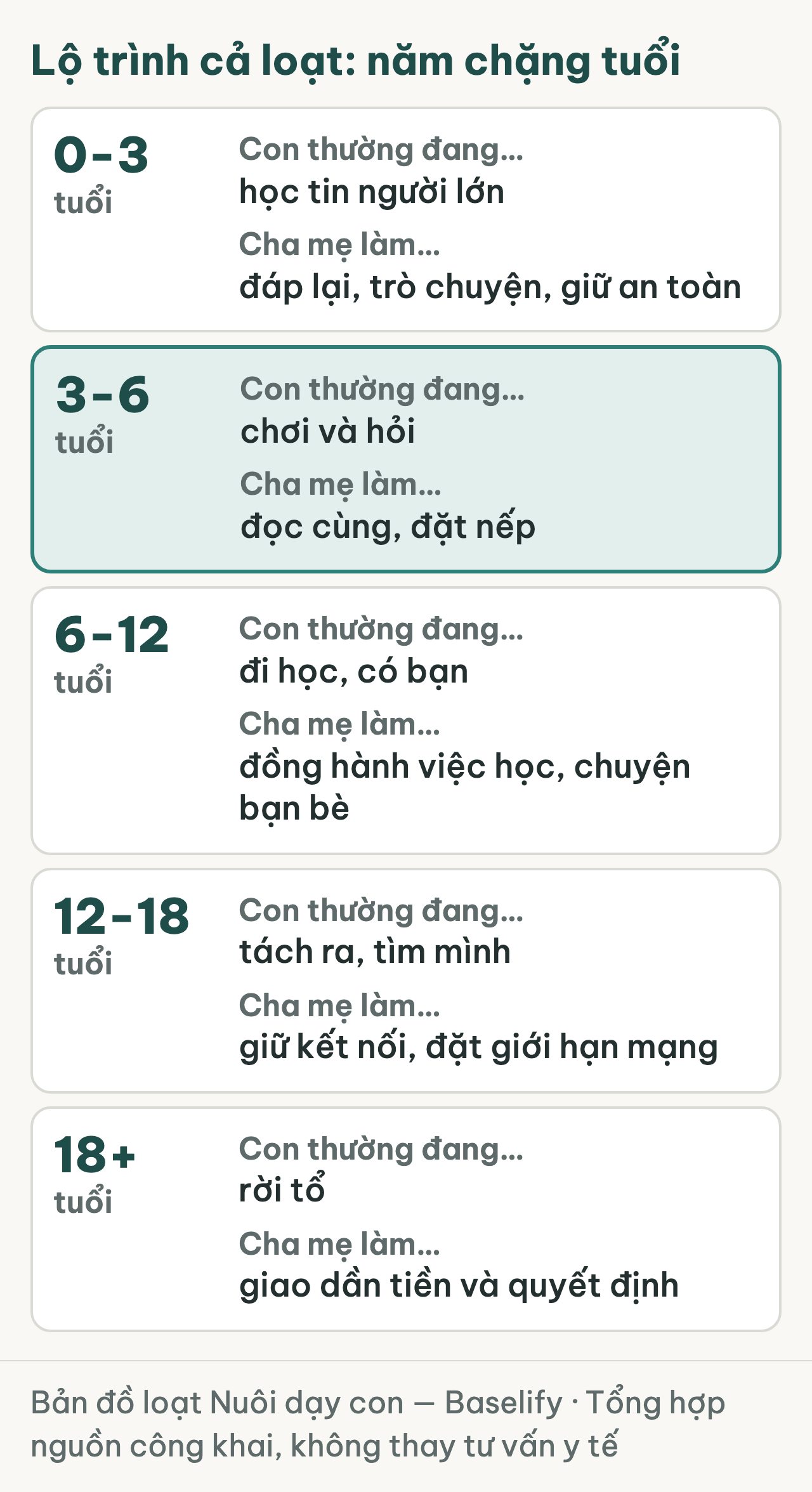 Lộ trình năm chặng tuổi, chặng 3-6 được tô