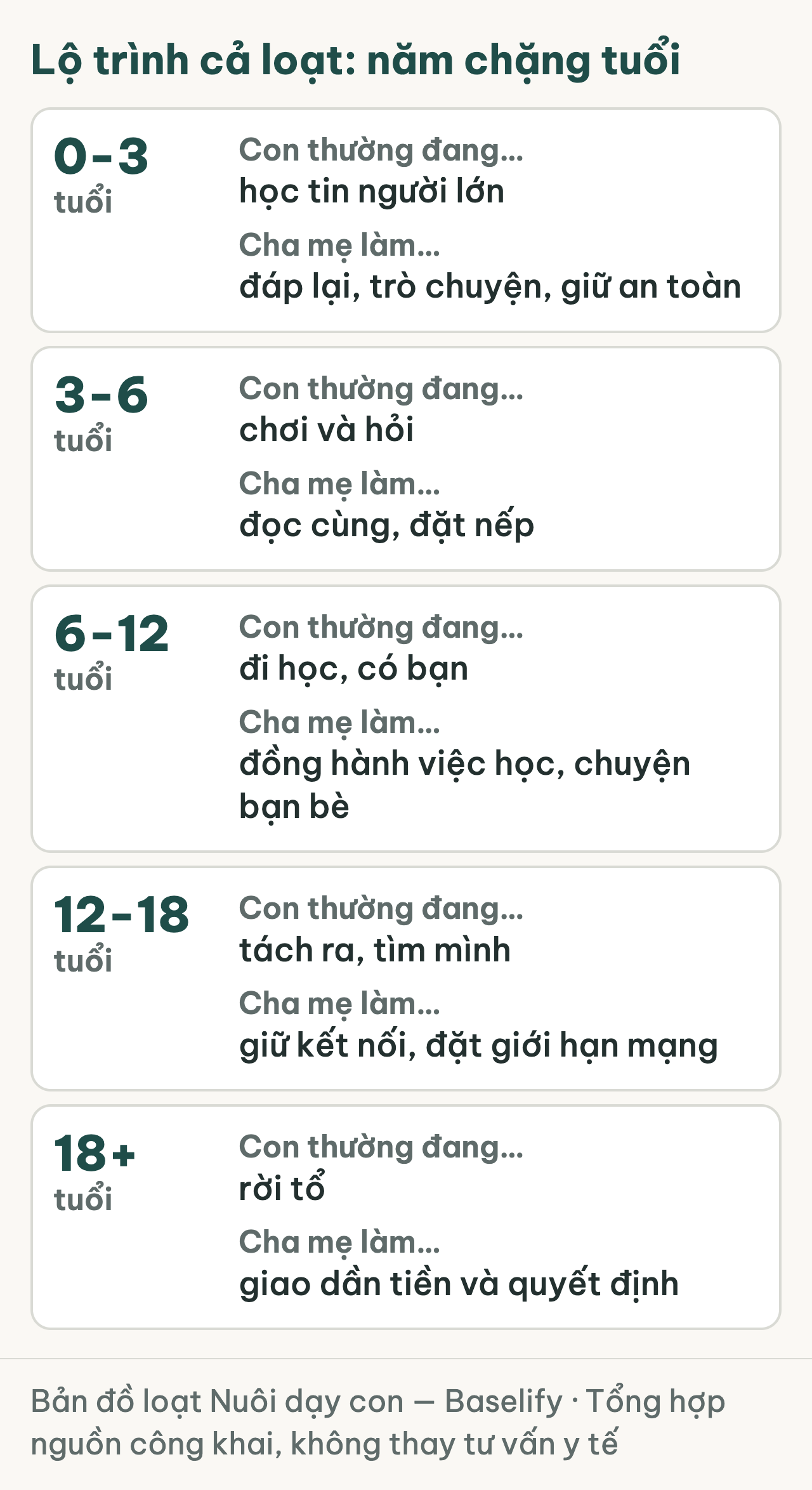 Dòng thời gian năm chặng 0-3, 3-6, 6-12, 12-18 và 18 tuổi trở lên, mỗi chặng ghi con thường đang làm gì và cha mẹ làm gì
